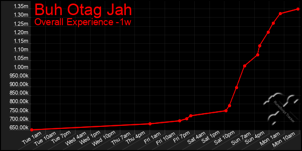 1 Week Graph of Buh Otag Jah