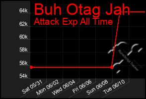 Total Graph of Buh Otag Jah