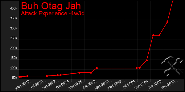 Last 31 Days Graph of Buh Otag Jah