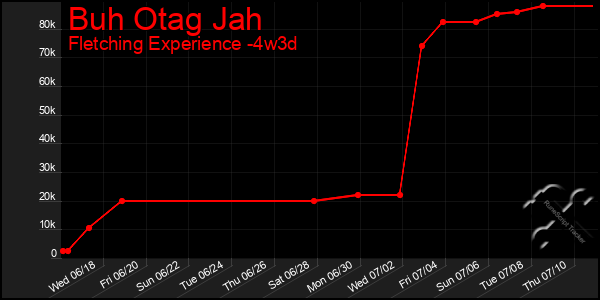 Last 31 Days Graph of Buh Otag Jah