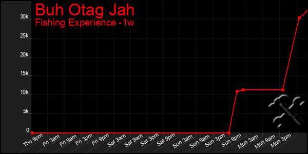 Last 7 Days Graph of Buh Otag Jah