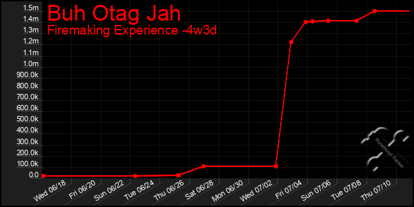 Last 31 Days Graph of Buh Otag Jah
