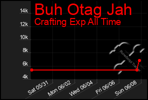 Total Graph of Buh Otag Jah