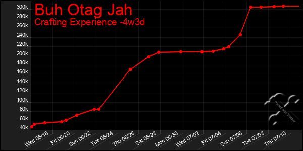 Last 31 Days Graph of Buh Otag Jah