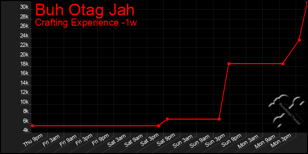Last 7 Days Graph of Buh Otag Jah