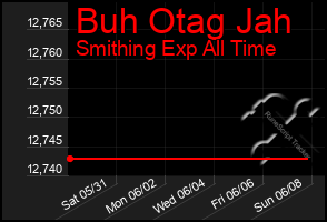 Total Graph of Buh Otag Jah