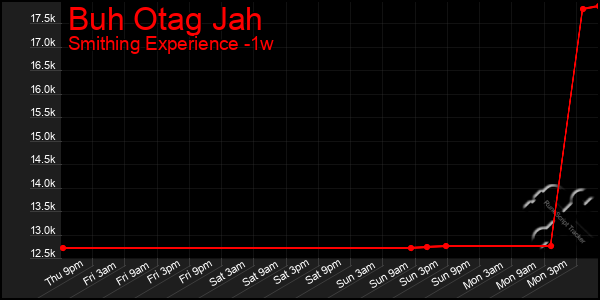 Last 7 Days Graph of Buh Otag Jah
