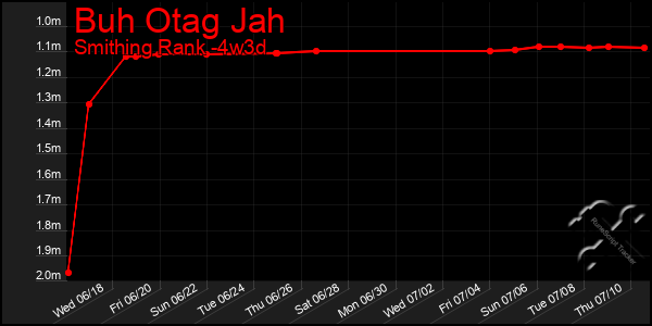 Last 31 Days Graph of Buh Otag Jah