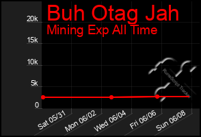 Total Graph of Buh Otag Jah