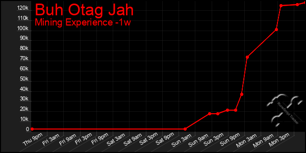 Last 7 Days Graph of Buh Otag Jah