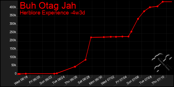 Last 31 Days Graph of Buh Otag Jah
