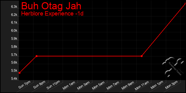 Last 24 Hours Graph of Buh Otag Jah