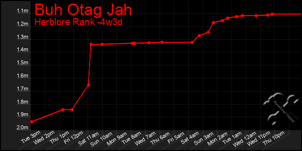 Last 31 Days Graph of Buh Otag Jah