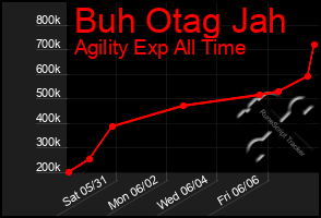 Total Graph of Buh Otag Jah