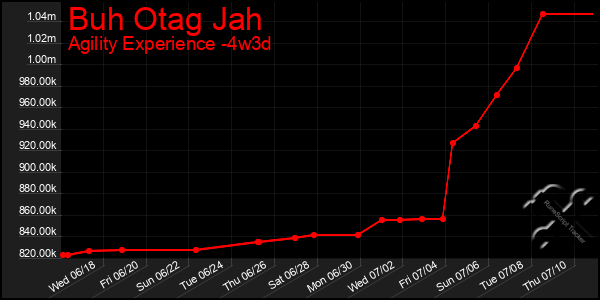 Last 31 Days Graph of Buh Otag Jah