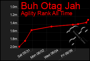 Total Graph of Buh Otag Jah