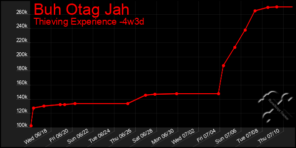 Last 31 Days Graph of Buh Otag Jah