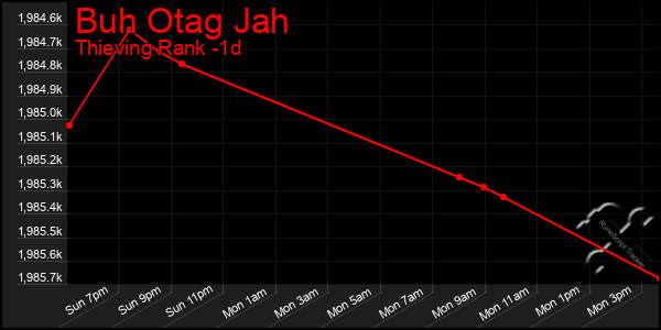 Last 24 Hours Graph of Buh Otag Jah