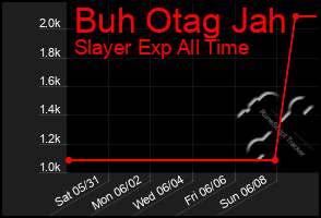 Total Graph of Buh Otag Jah