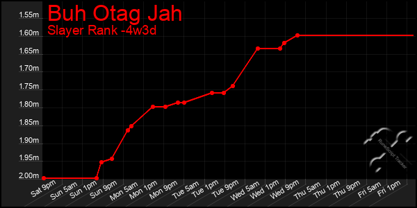 Last 31 Days Graph of Buh Otag Jah