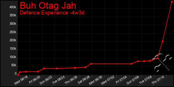Last 31 Days Graph of Buh Otag Jah