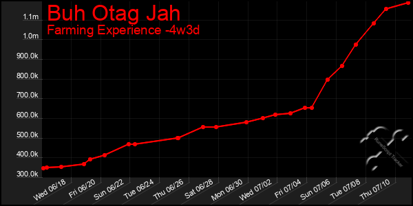 Last 31 Days Graph of Buh Otag Jah