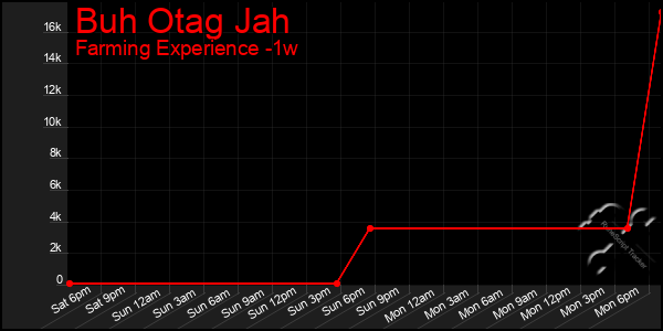 Last 7 Days Graph of Buh Otag Jah