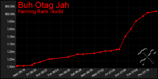 Last 31 Days Graph of Buh Otag Jah