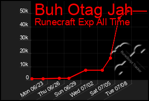 Total Graph of Buh Otag Jah