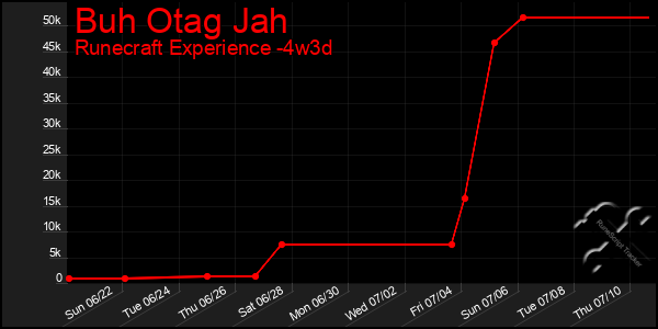 Last 31 Days Graph of Buh Otag Jah