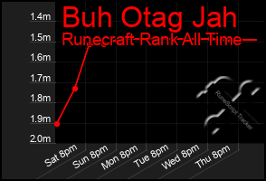 Total Graph of Buh Otag Jah