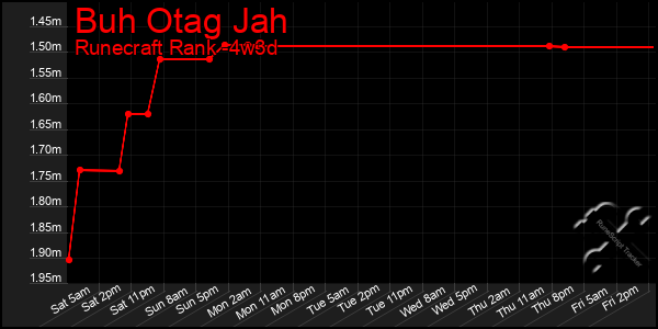 Last 31 Days Graph of Buh Otag Jah