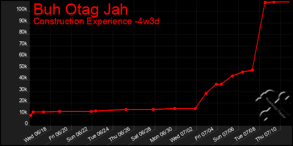 Last 31 Days Graph of Buh Otag Jah