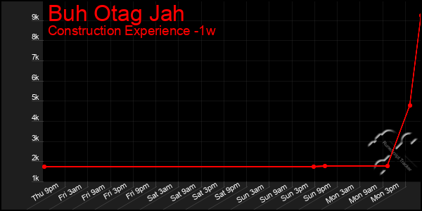 Last 7 Days Graph of Buh Otag Jah