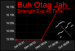 Total Graph of Buh Otag Jah