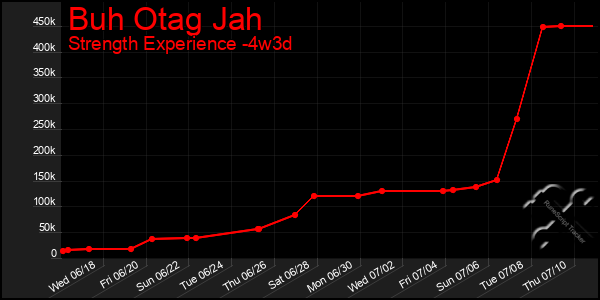 Last 31 Days Graph of Buh Otag Jah