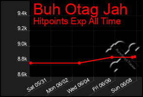 Total Graph of Buh Otag Jah