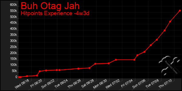 Last 31 Days Graph of Buh Otag Jah