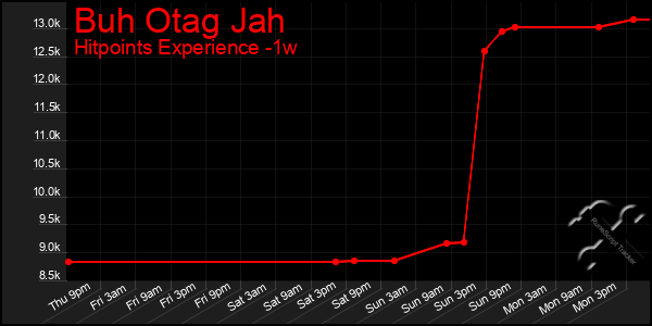 Last 7 Days Graph of Buh Otag Jah