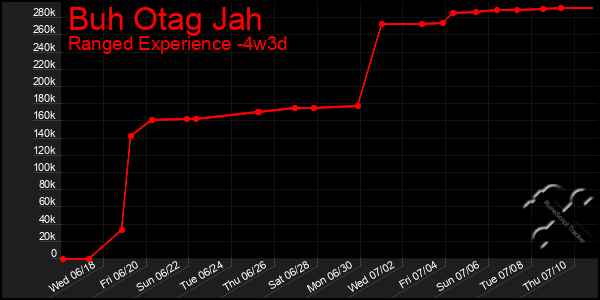 Last 31 Days Graph of Buh Otag Jah