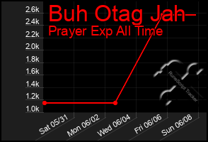 Total Graph of Buh Otag Jah