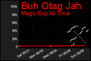 Total Graph of Buh Otag Jah
