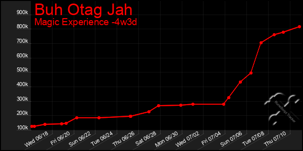 Last 31 Days Graph of Buh Otag Jah