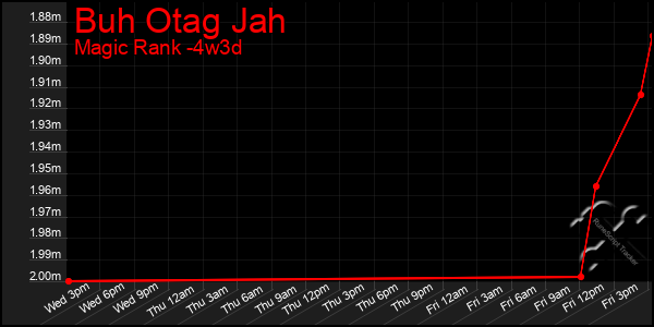 Last 31 Days Graph of Buh Otag Jah