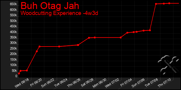 Last 31 Days Graph of Buh Otag Jah
