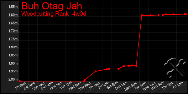 Last 31 Days Graph of Buh Otag Jah