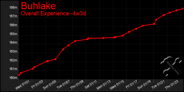 Last 31 Days Graph of Buhlake