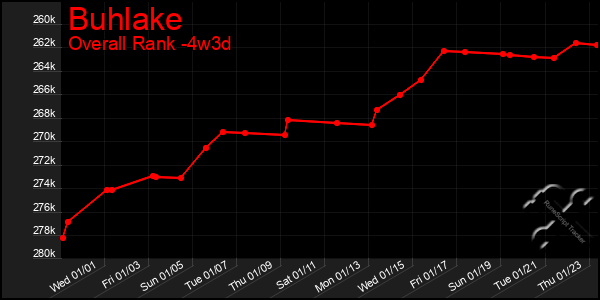 Last 31 Days Graph of Buhlake