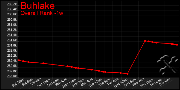 1 Week Graph of Buhlake