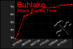 Total Graph of Buhlake